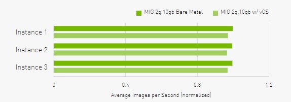 Performance With MIG Image